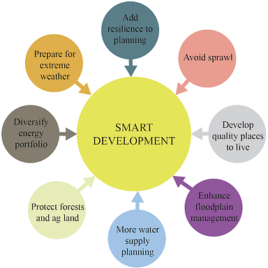 factors leading to smart development