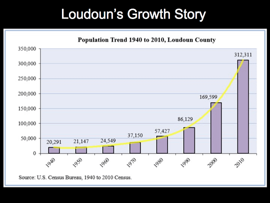 Loudoun Population Trends